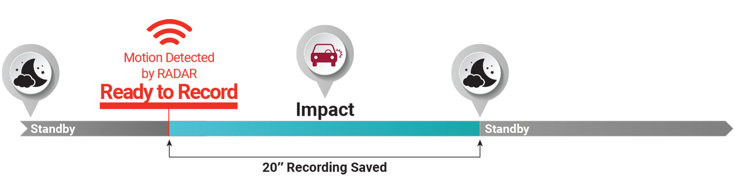 Radar parking mode recording flow
